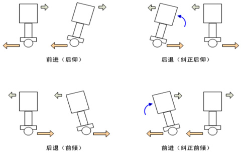 平衡車之基礎(chǔ)知識論